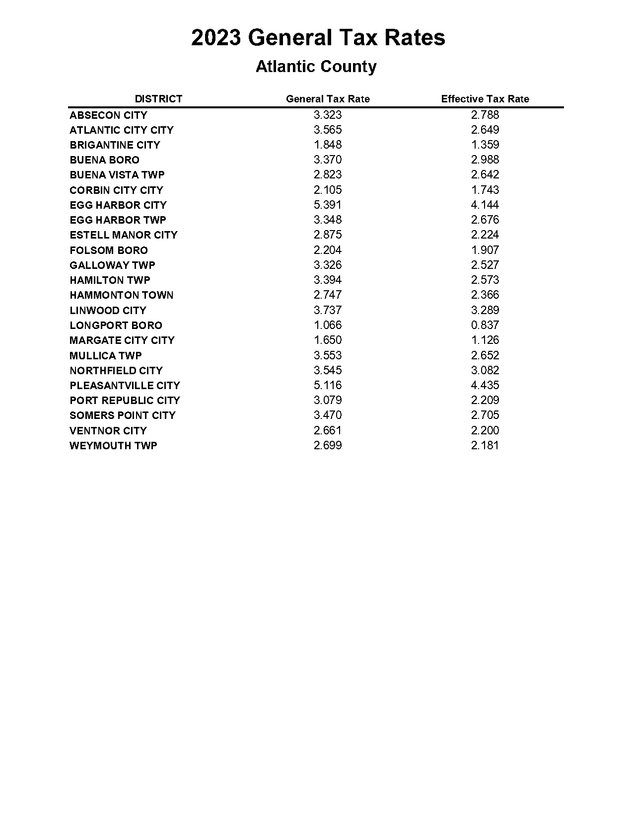 cities with low property taxes in nj