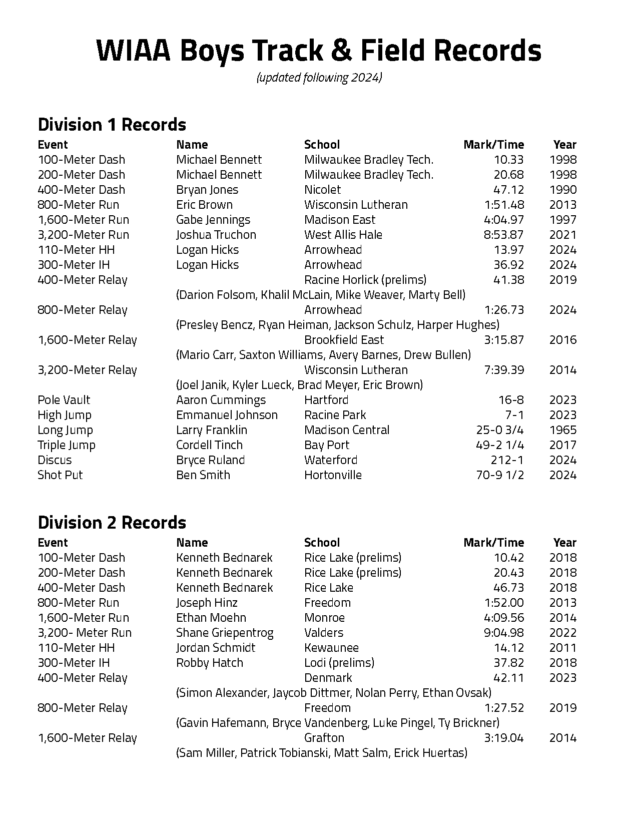 wisconsin high school track and field state records