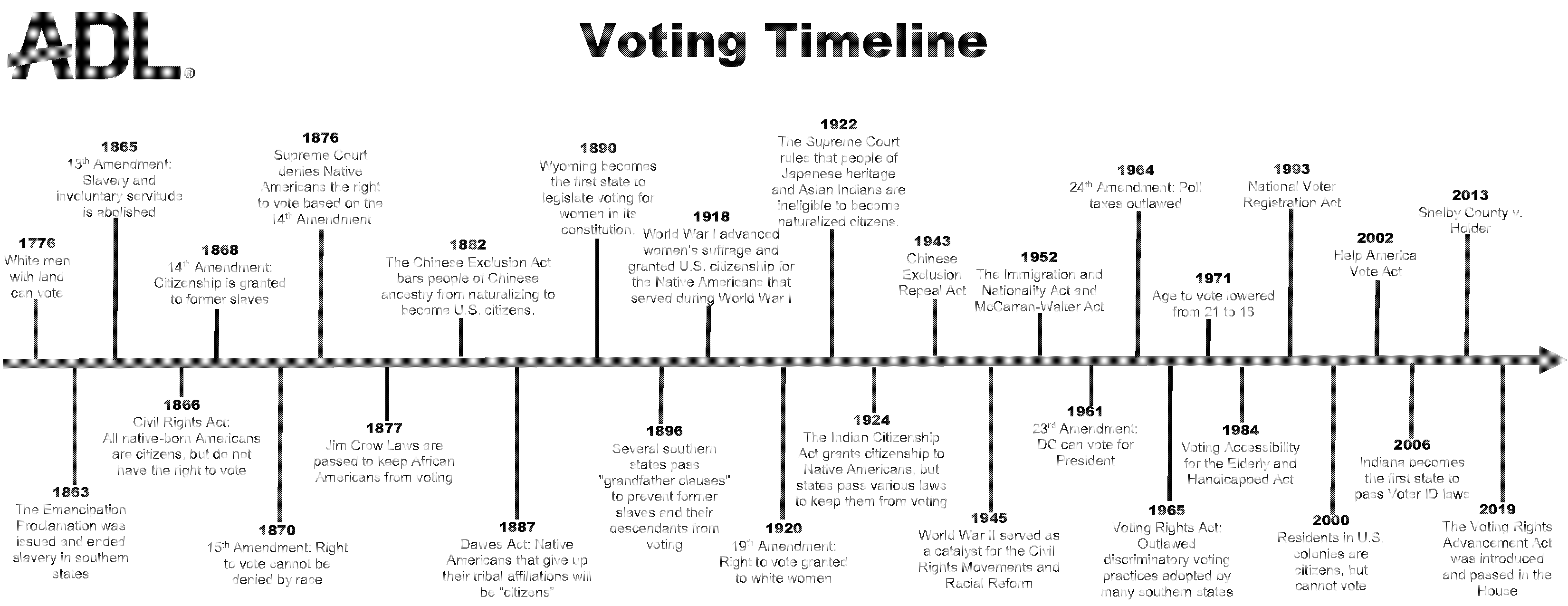 what amendment allowed african american to vote