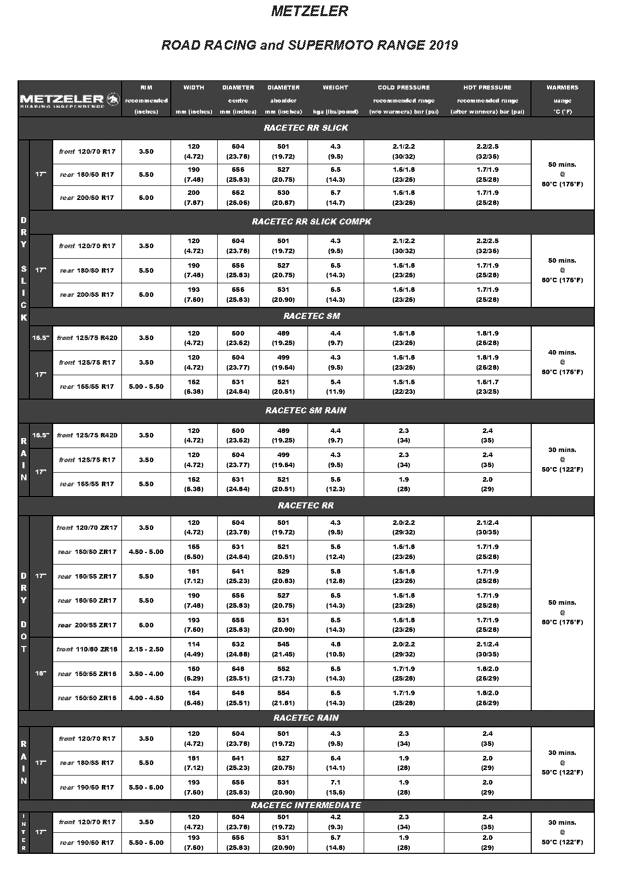 supermotard recommended tire pressure