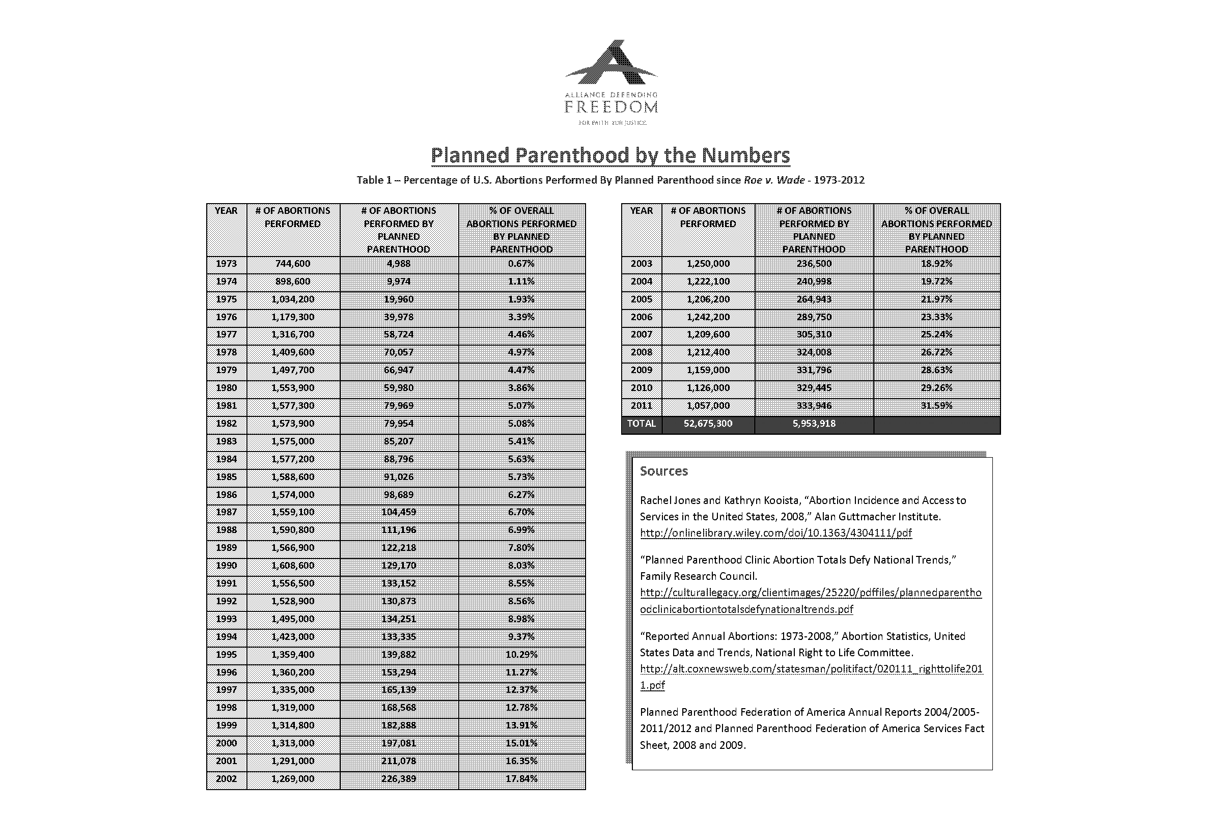 demographics for planned parenthood abortions