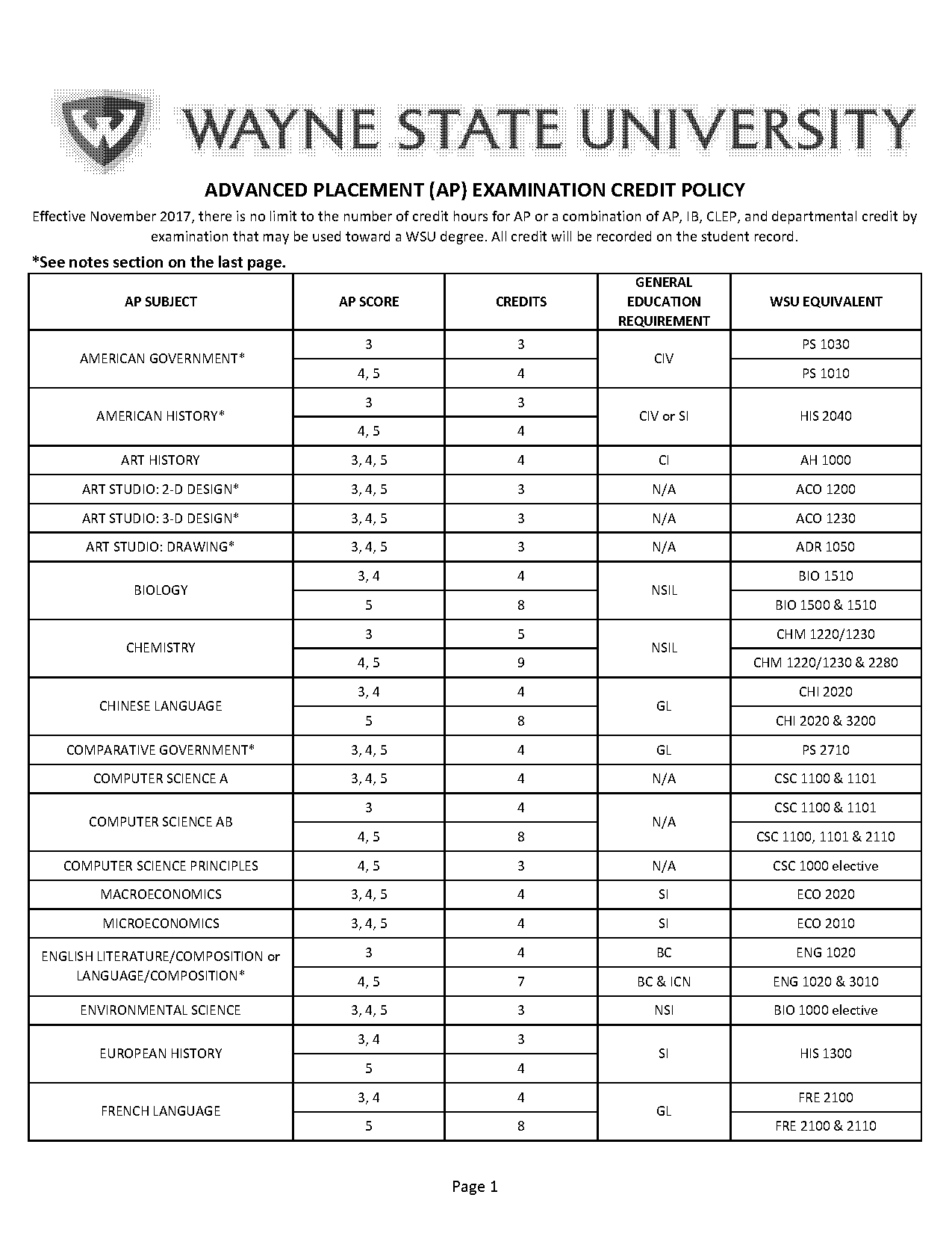 ap credit policy wayne state university