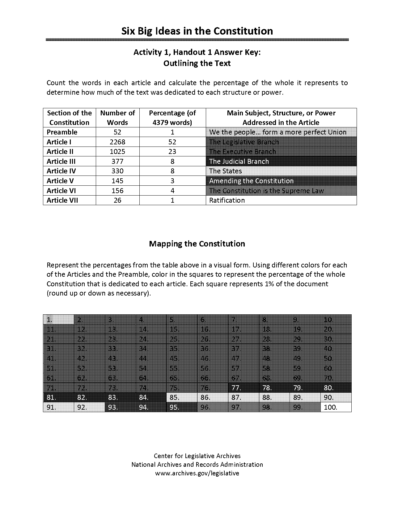 us constitution list of articles