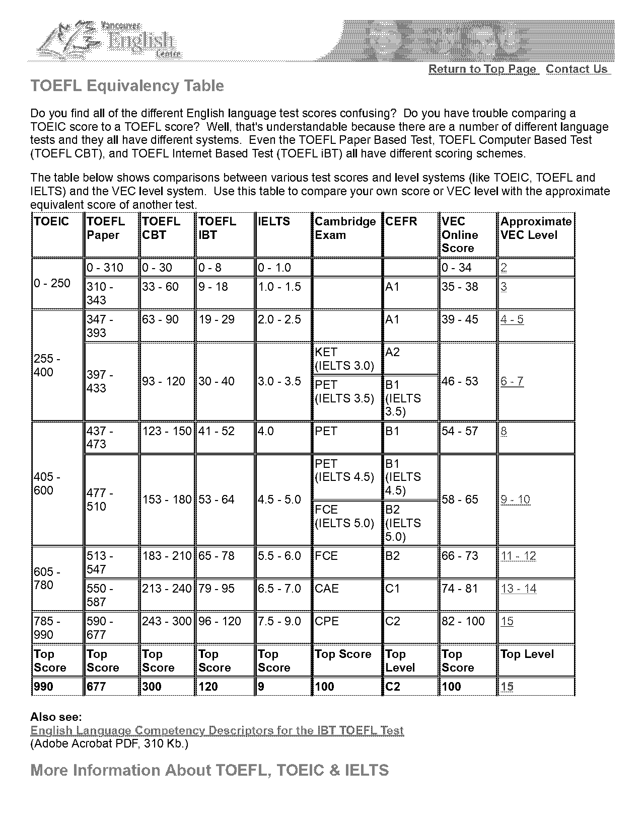 toefl internet based test score comparison tables