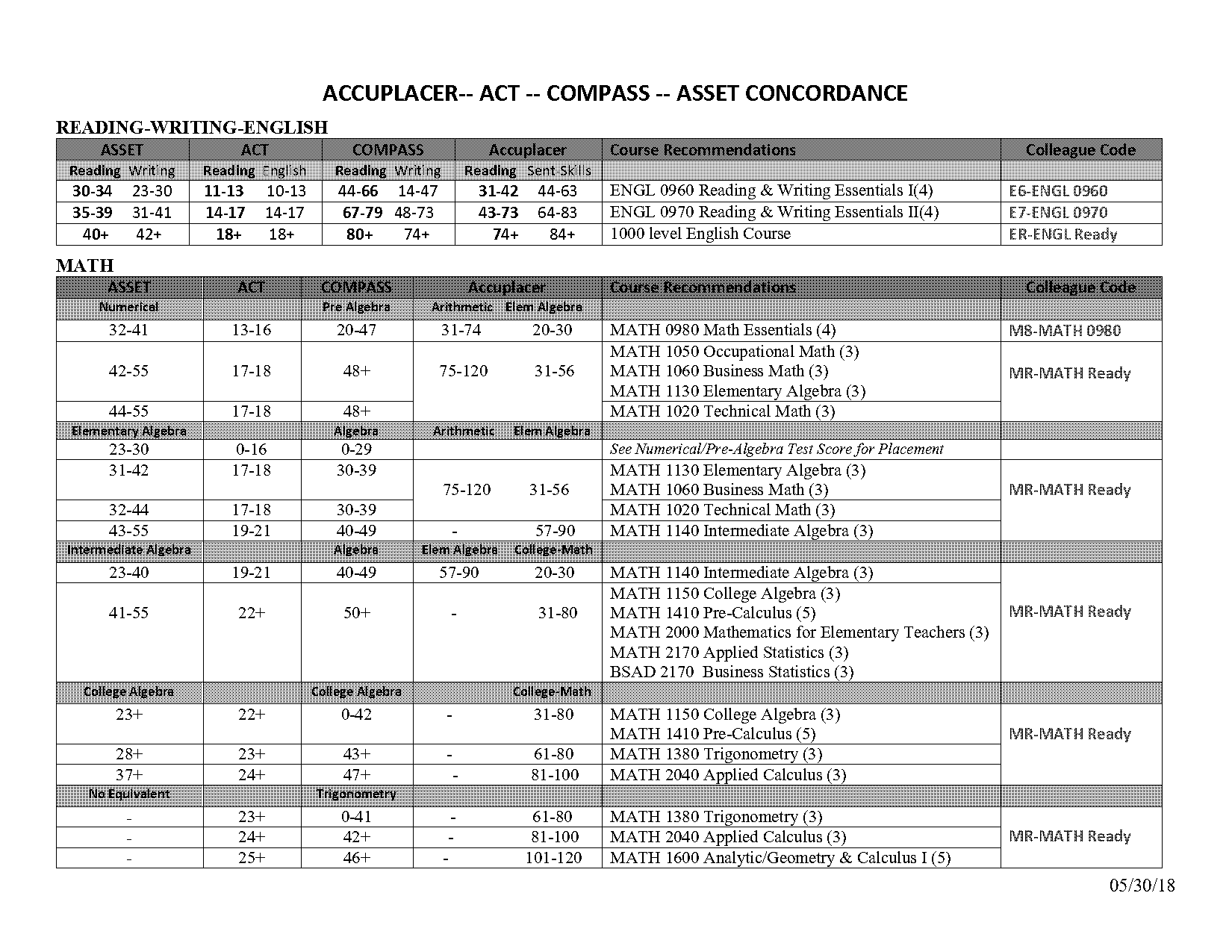 act sat concordance compass