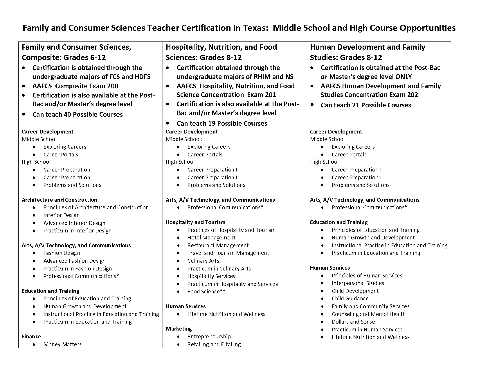 what certifications are required for texas high school courses