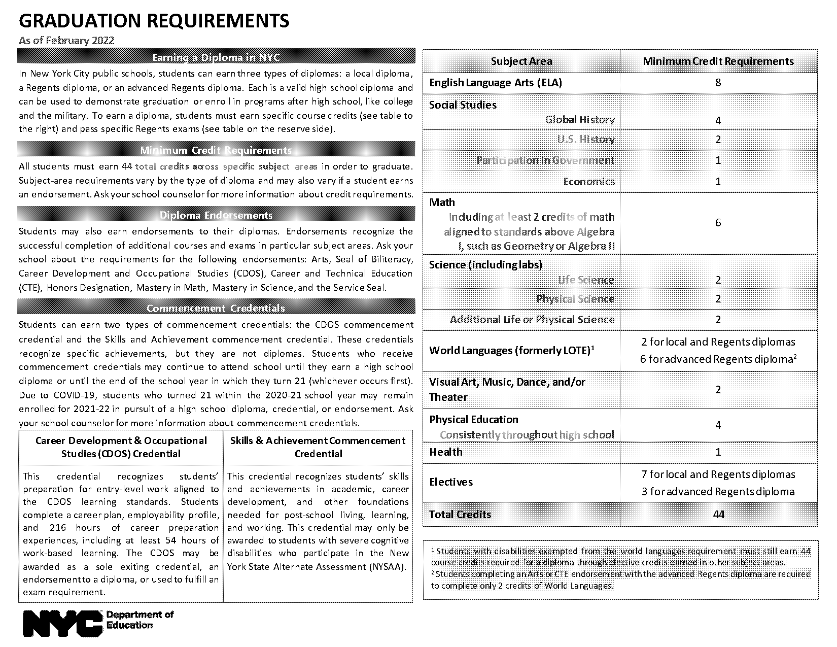 how many english credits are required for graduation