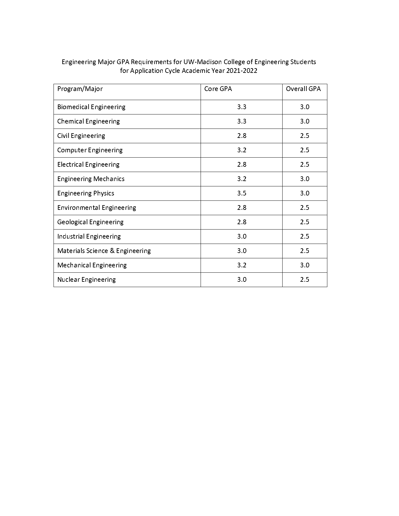 university of wisconsin admission requirements gpa