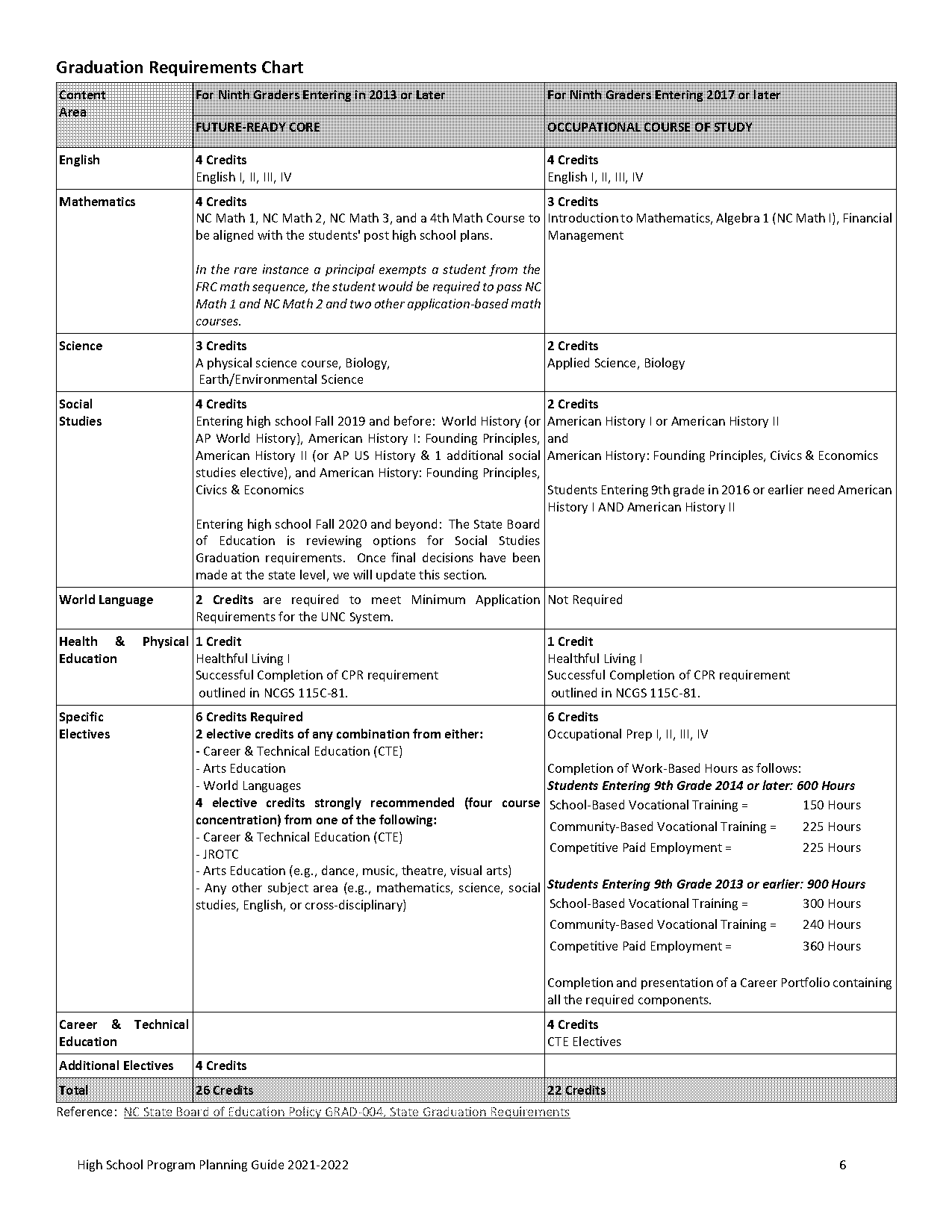 wake county graduation requirements