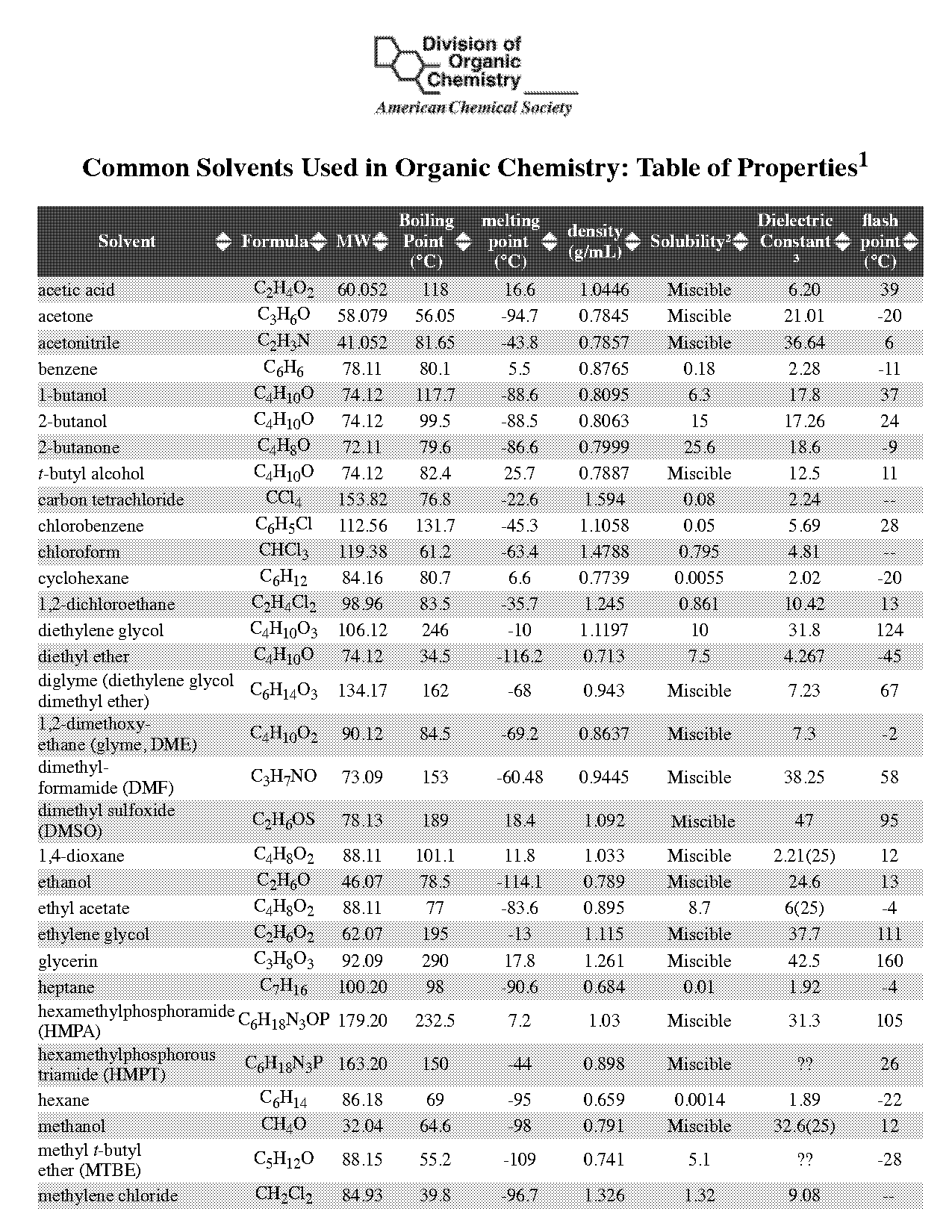 organic compounds list by properties