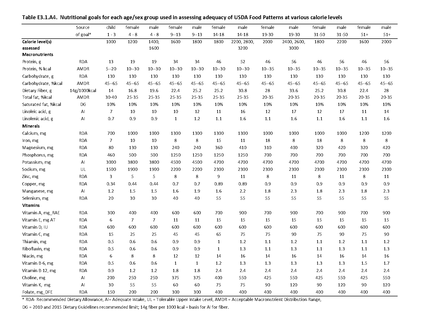 daily recommended iron intake for adults