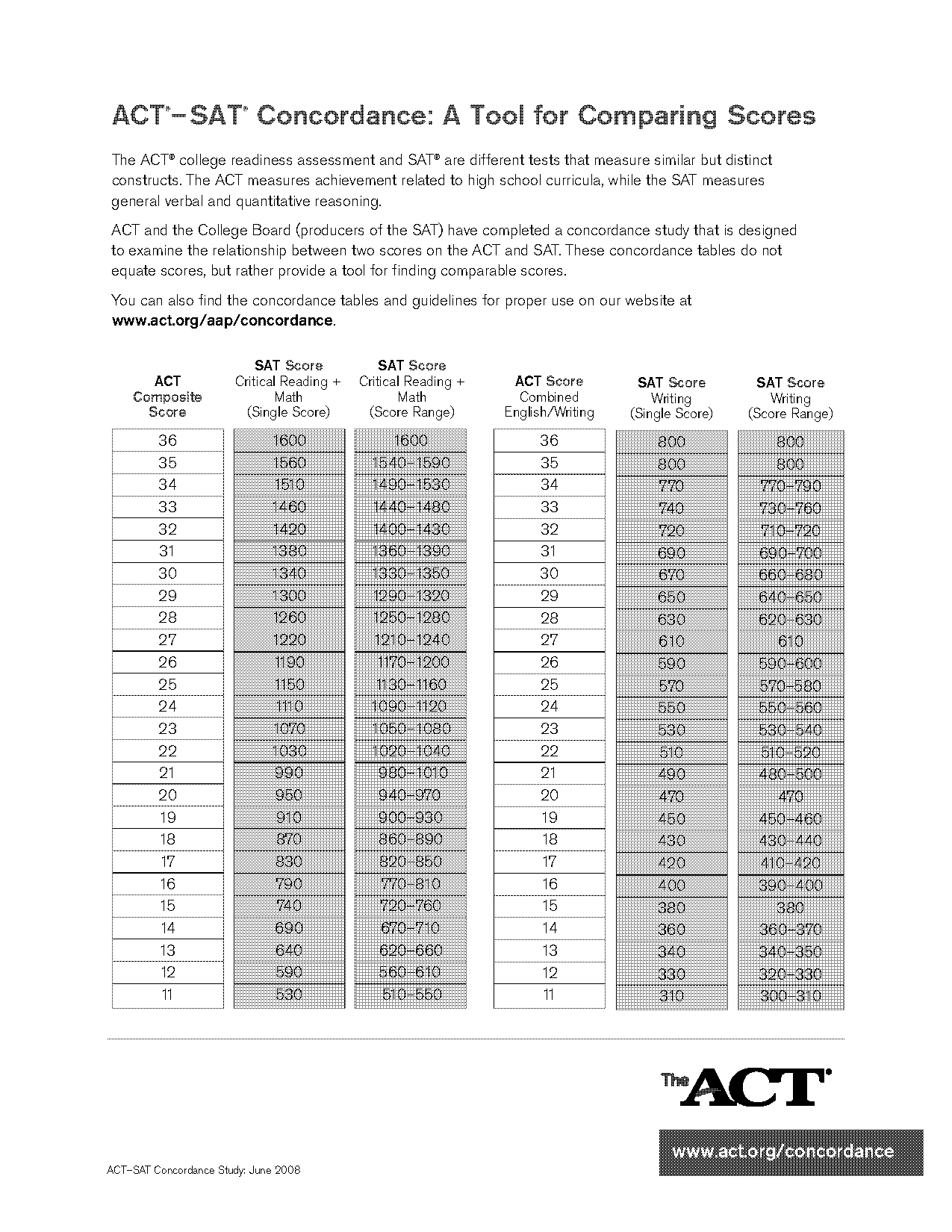 act conversion to sat writing