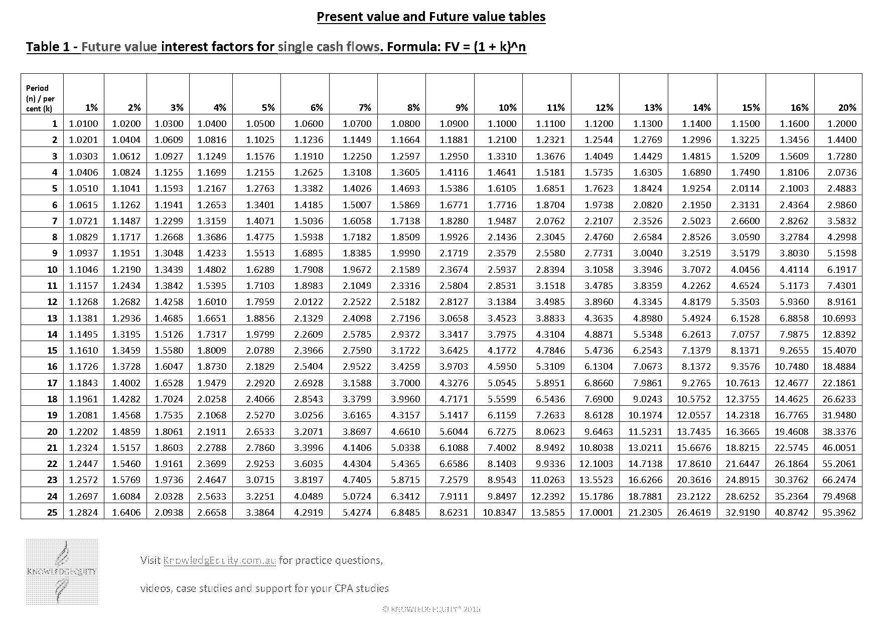 present valu of annuity table